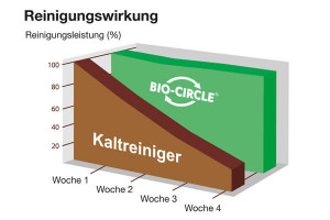 BIO-CIRCLE L